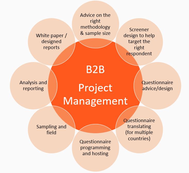 Market Research Hub - B2B Research Process