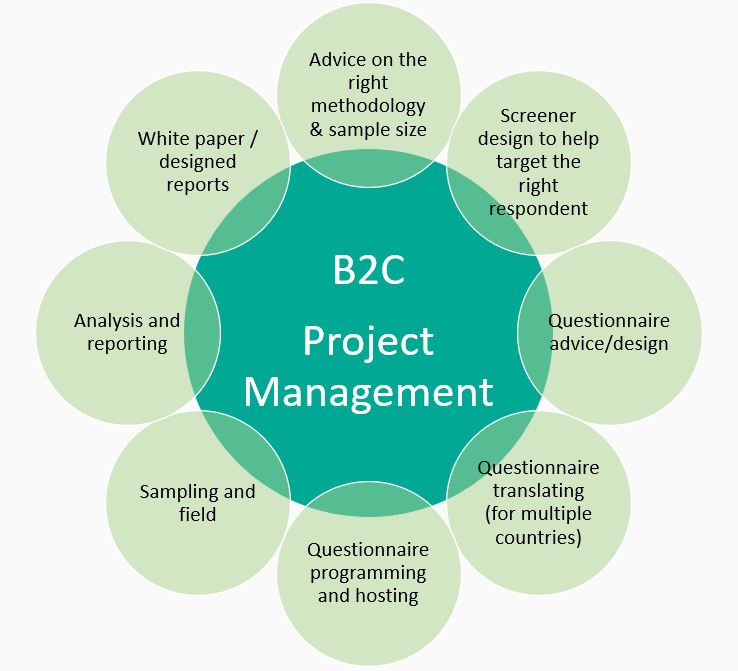 Market Research Hub - B2C Research Process