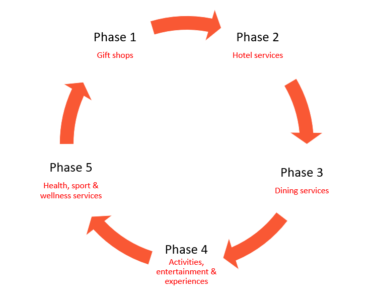 Hospitality Assessment Flow