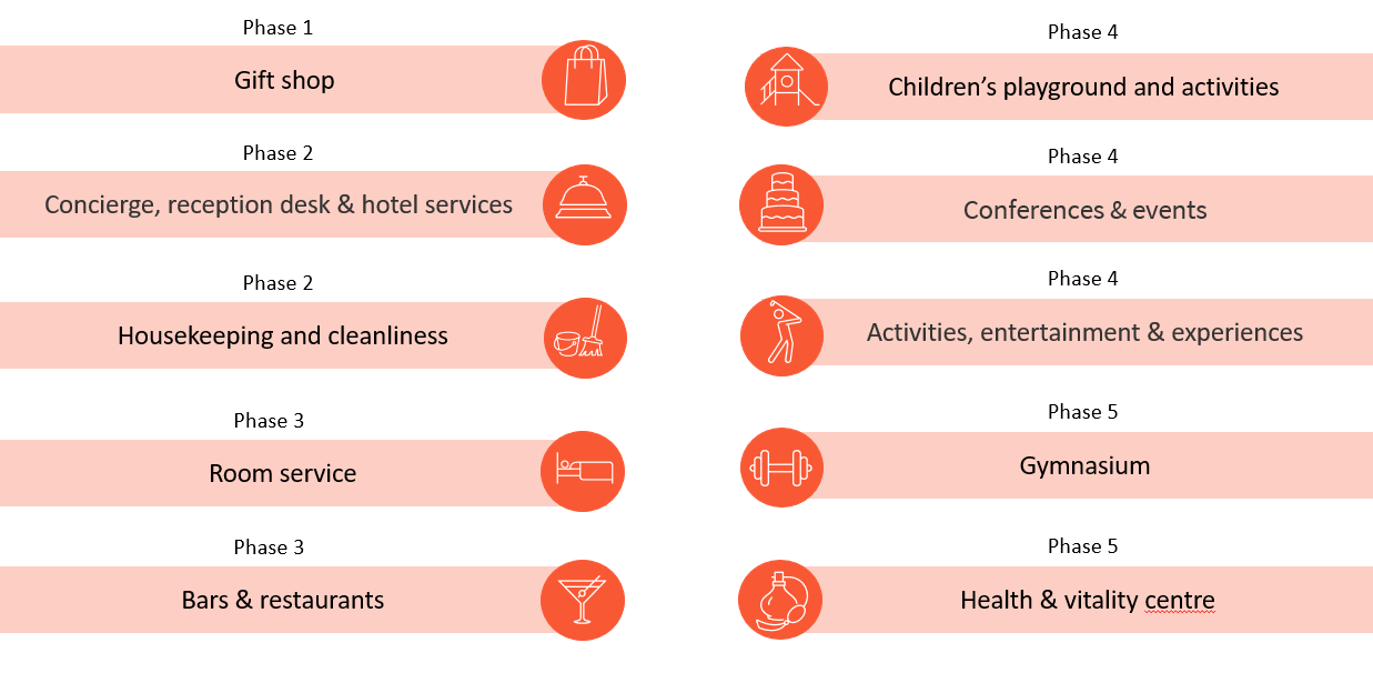 Hospitality Assessment Flow