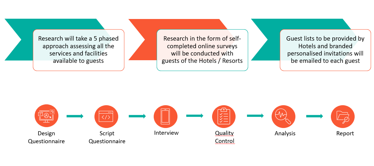 Hospitality Research Approach