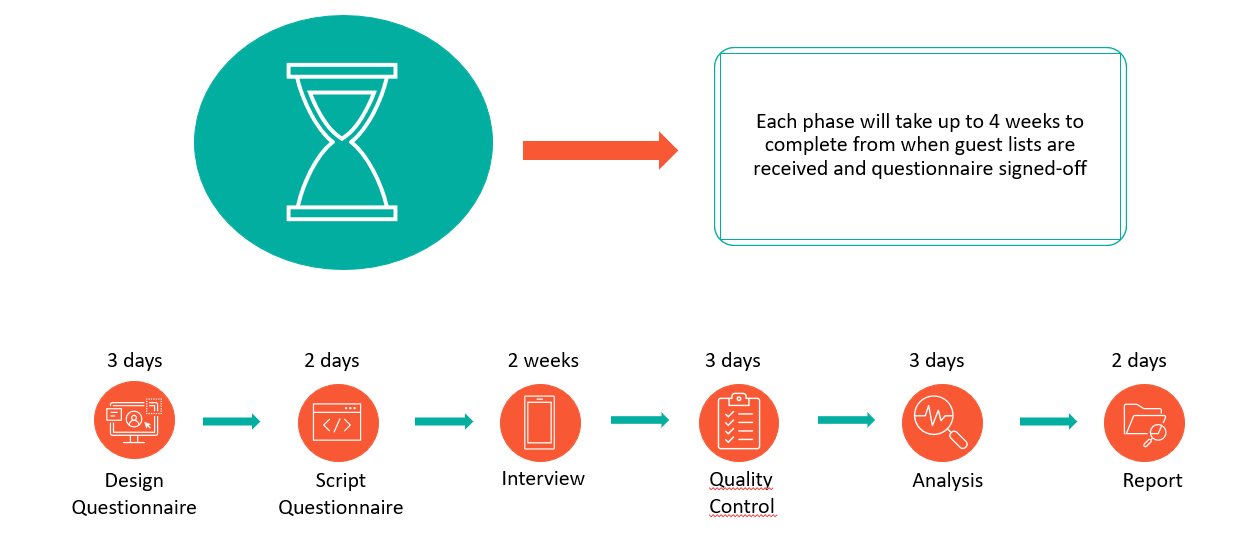 Timing on Hospitality Assessment